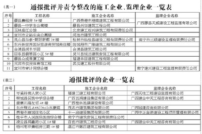 自治區(qū)住建廳通報(bào) 25家建筑企業(yè)水運(yùn)工程監(jiān)理違規(guī)被查，行業(yè)監(jiān)管再收緊